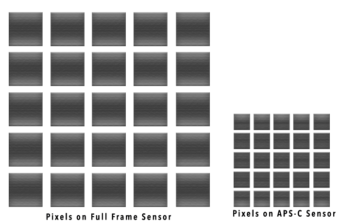  Comparing relative size difference of pixels on full-frame and APS-C sensors