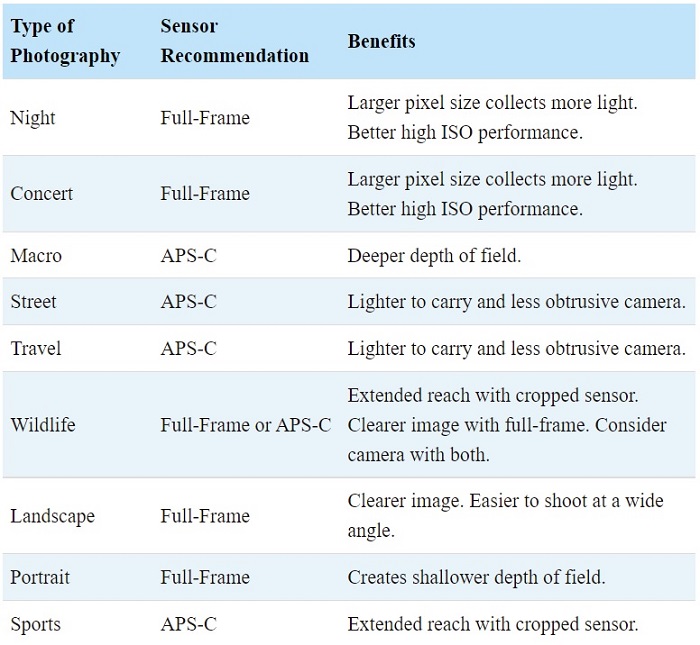 This table shows the choices you have of full-frame vs APS-C.