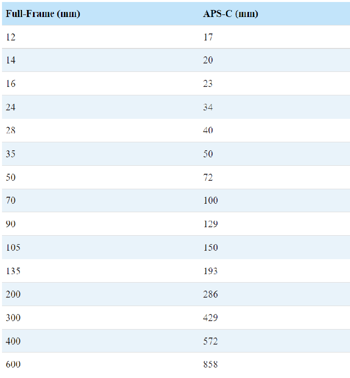 This table shows the conversion of popular focal lengths to their APS-C equivalents.