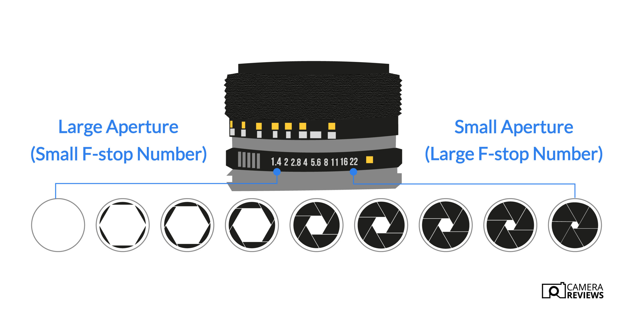 Diagram showing the camera aperture scale on lens