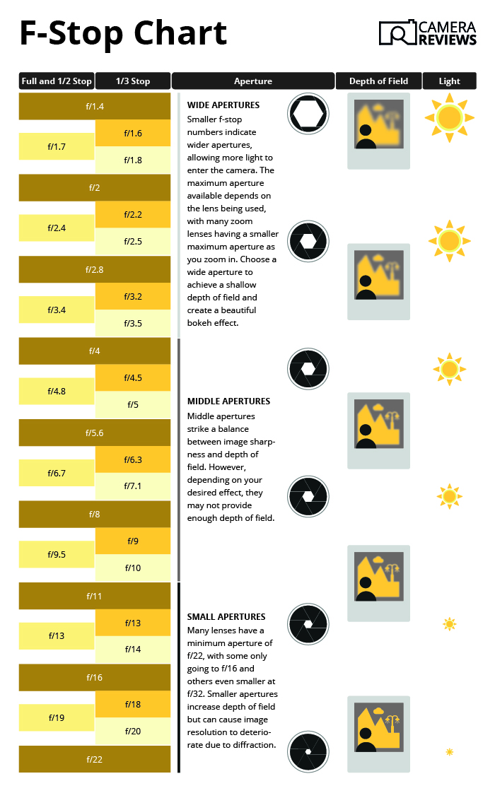 F stop chart inforgraphic showing diifferent f stop numbers and apertures
