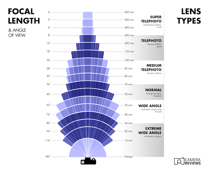 Infographic showing different lenses, focal lengths, and angles of view