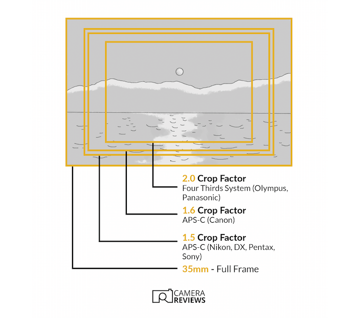 types of camera lenses crop factor